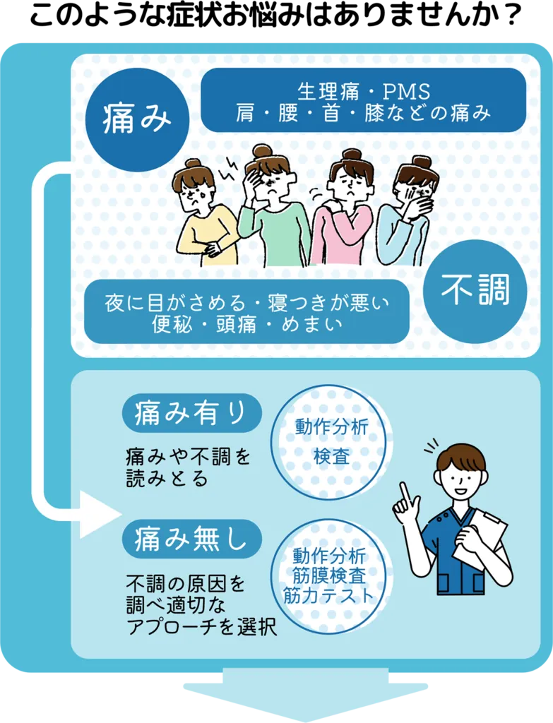 お身体のお悩みの例